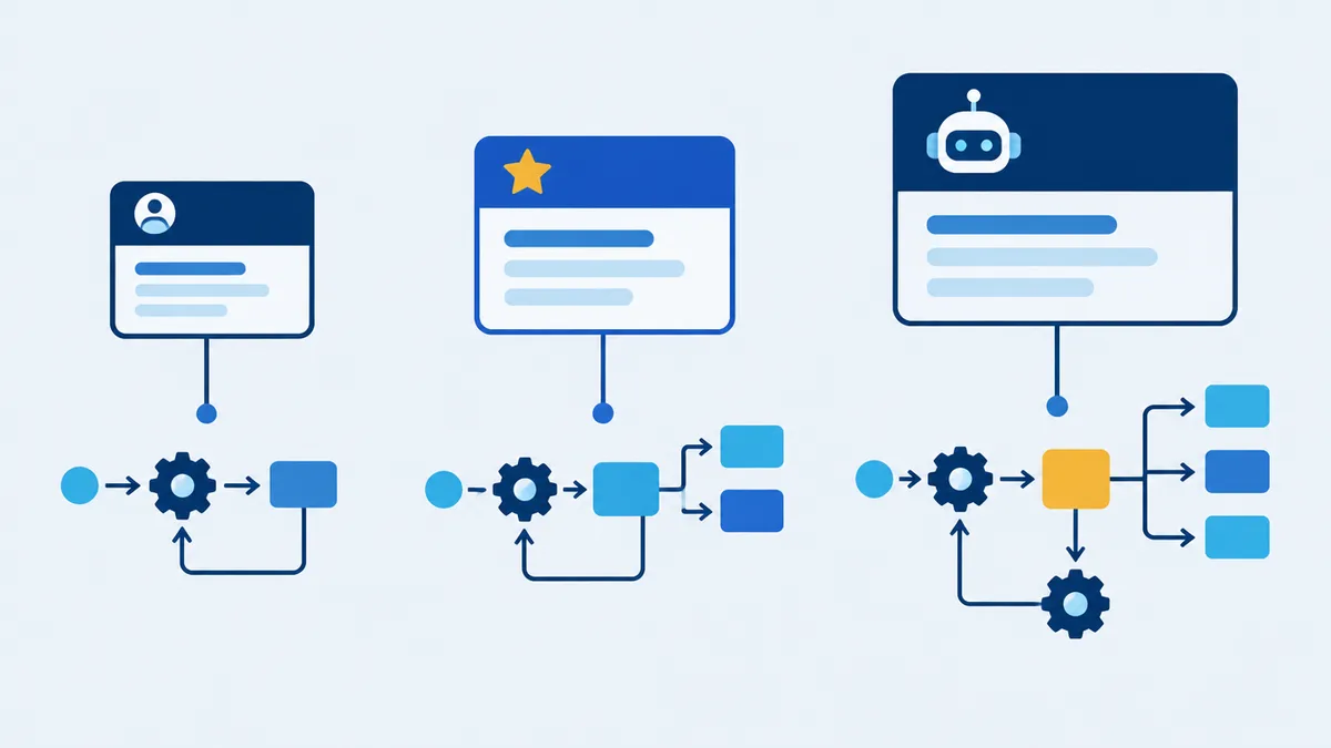 Three license cards, basic, premium and process, connected to automated workflows